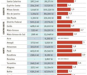 Orçamento da Assembleia Legislativa do Amapá ultrapassa R$ 170 milhões