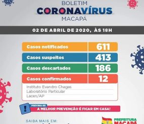 Coronavírus – Em Macapá 12 casos confirmados e 413 suspeitos