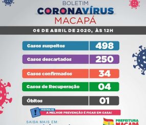 Coronavírus – 34 casos confirmados e uma morte em Macapá