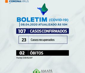 Coronavírus – 107 casos confirmados no Amapá