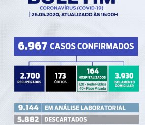 Coronavírus – 6.967 casos confirmados e 173 mortes no Amapá