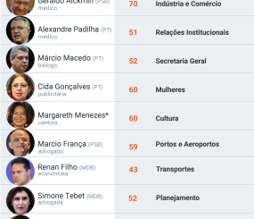 Veja quem são os 37 ministros anunciados por Lula